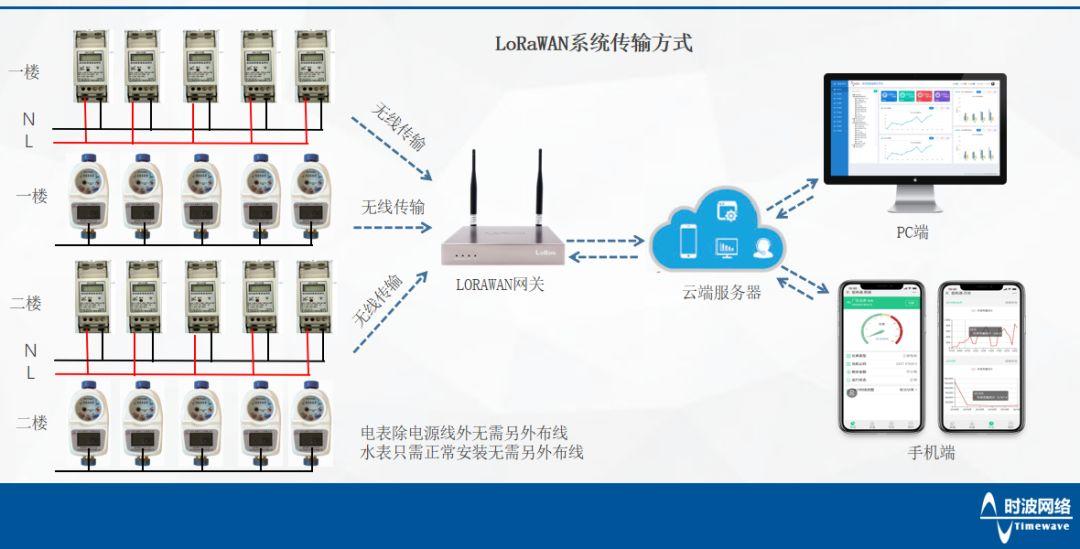 “万物互联”下的公寓智能化管理