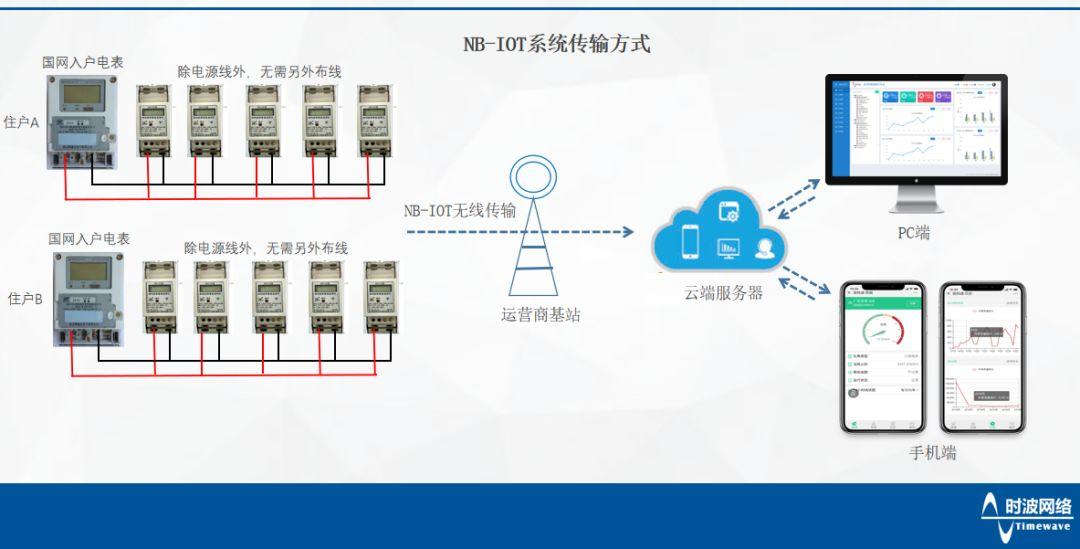 “万物互联”下的公寓智能化管理