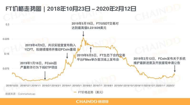 2020开年最大丑闻，FCoin崩盘始末