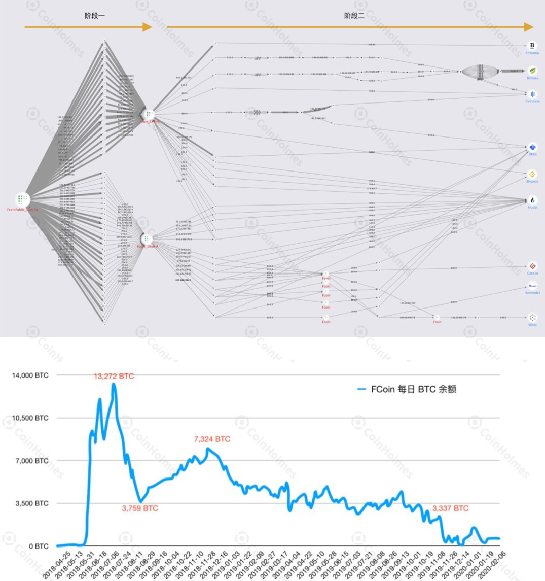 2020开年最大丑闻，FCoin崩盘始末