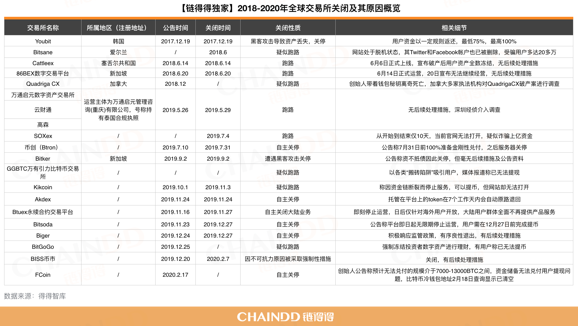 2020开年最大丑闻，FCoin崩盘始末