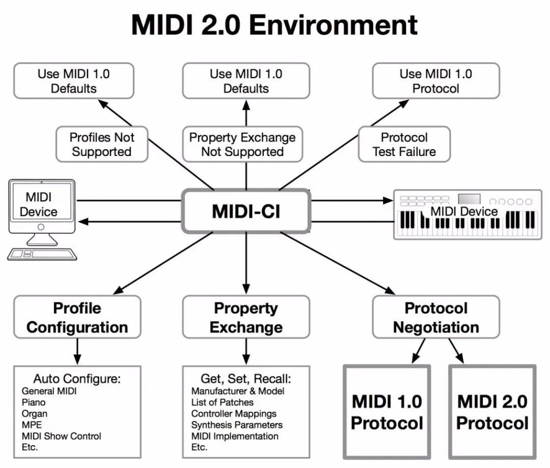 什么是MIDI？MIDI有什么作用？