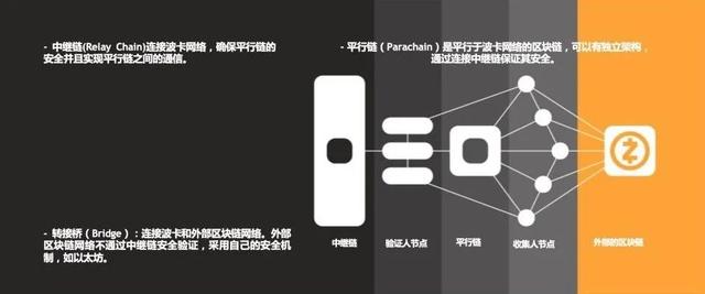 跨链巨头Polkadot波卡，到底有多强劲？