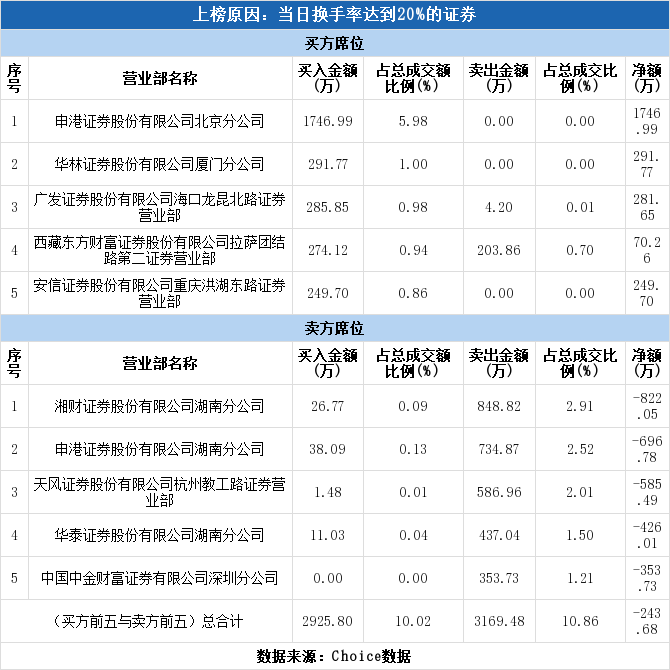 实力资金426万元出货双飞股份
