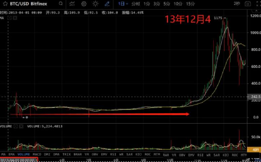 用历史数据来告诉你BTC减半行情变化