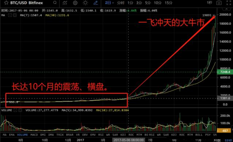 用历史数据来告诉你BTC减半行情变化