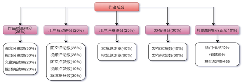 解答权重怎么算（评价得分计算，确立权重的方法）