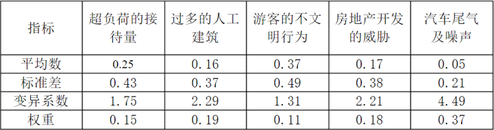 解答权重怎么算（评价得分计算，确立权重的方法）