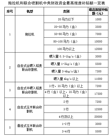 农机报废更新补贴来了！拖拉机报废最高补2万元