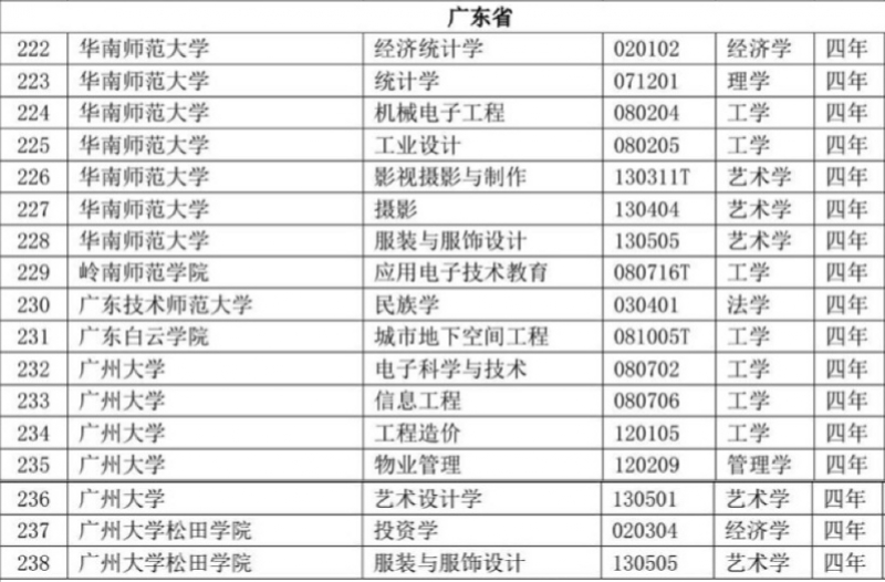 广东高校新增120个专业，撤销17个，新工科专业成新增热门