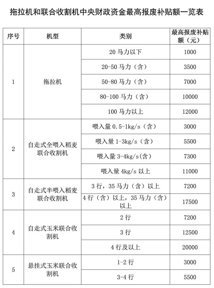 单台最高可补2万元，三部门出台农机报废补贴政策