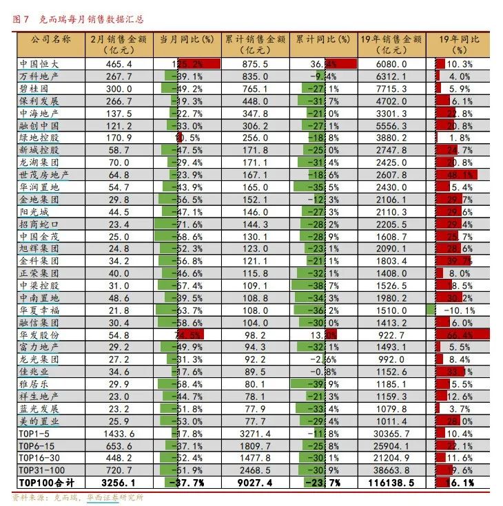 逆境大突袭？恒大2月销售金额同比翻倍，网上卖房发威？TOP30房企九成销售负增长