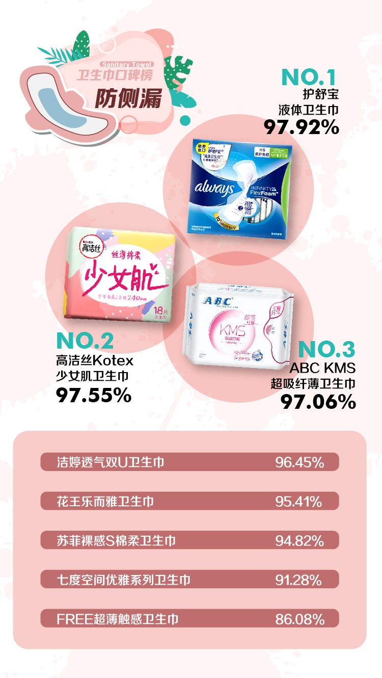 卫生巾口碑榜：苏菲裸感S被吐槽吸水差，护舒宝液体“有塑料味”