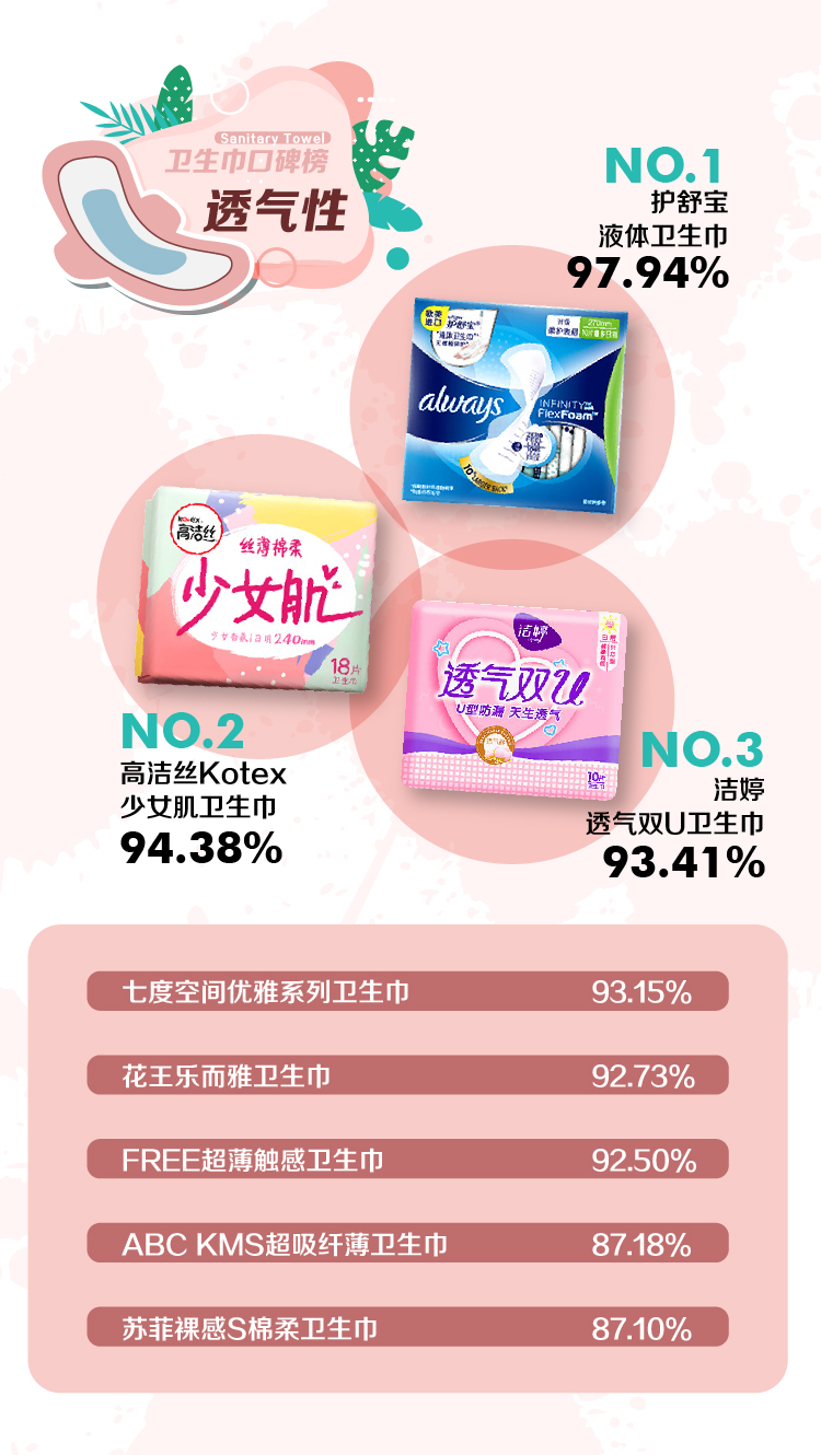 卫生巾口碑榜：苏菲裸感S被吐槽吸水差，护舒宝液体“有塑料味”
