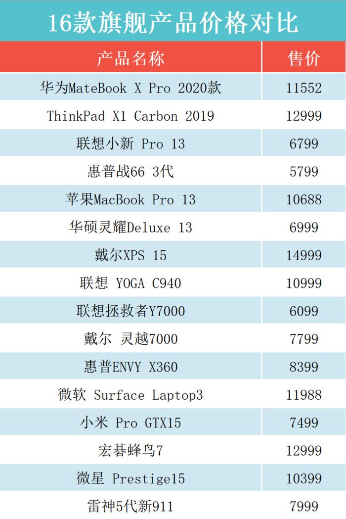 顶级笔记本大比拼！这十六款本究竟谁更强？