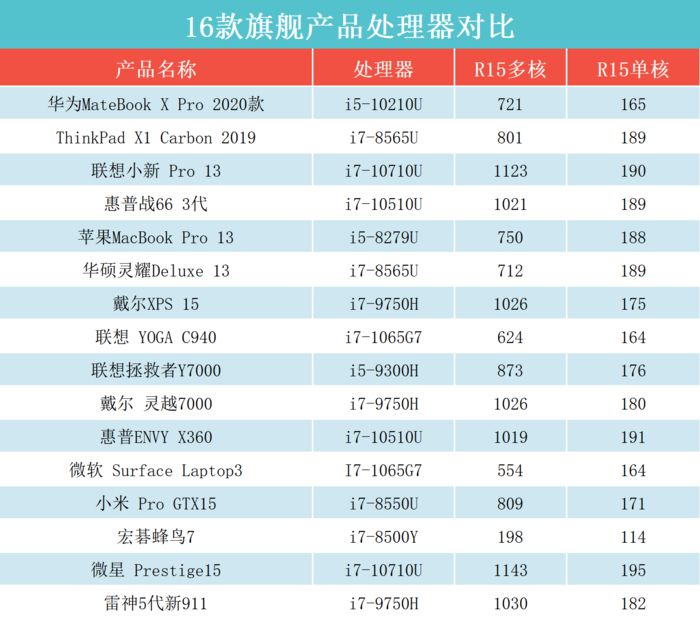 顶级笔记本大比拼！这十六款本究竟谁更强？