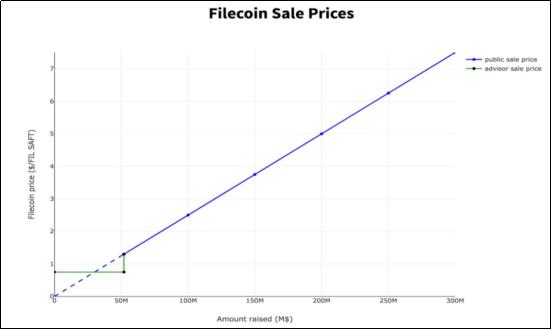 FIL释放、爆块，为什么Filecoin大矿工收益这么高？