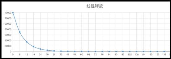 FIL释放、爆块，为什么Filecoin大矿工收益这么高？