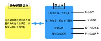 研报 | 区块链赋能溯源领域研究