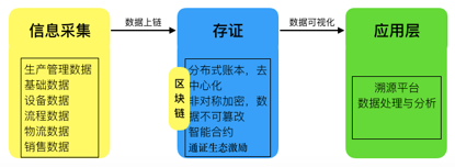 研报 | 区块链赋能溯源领域研究