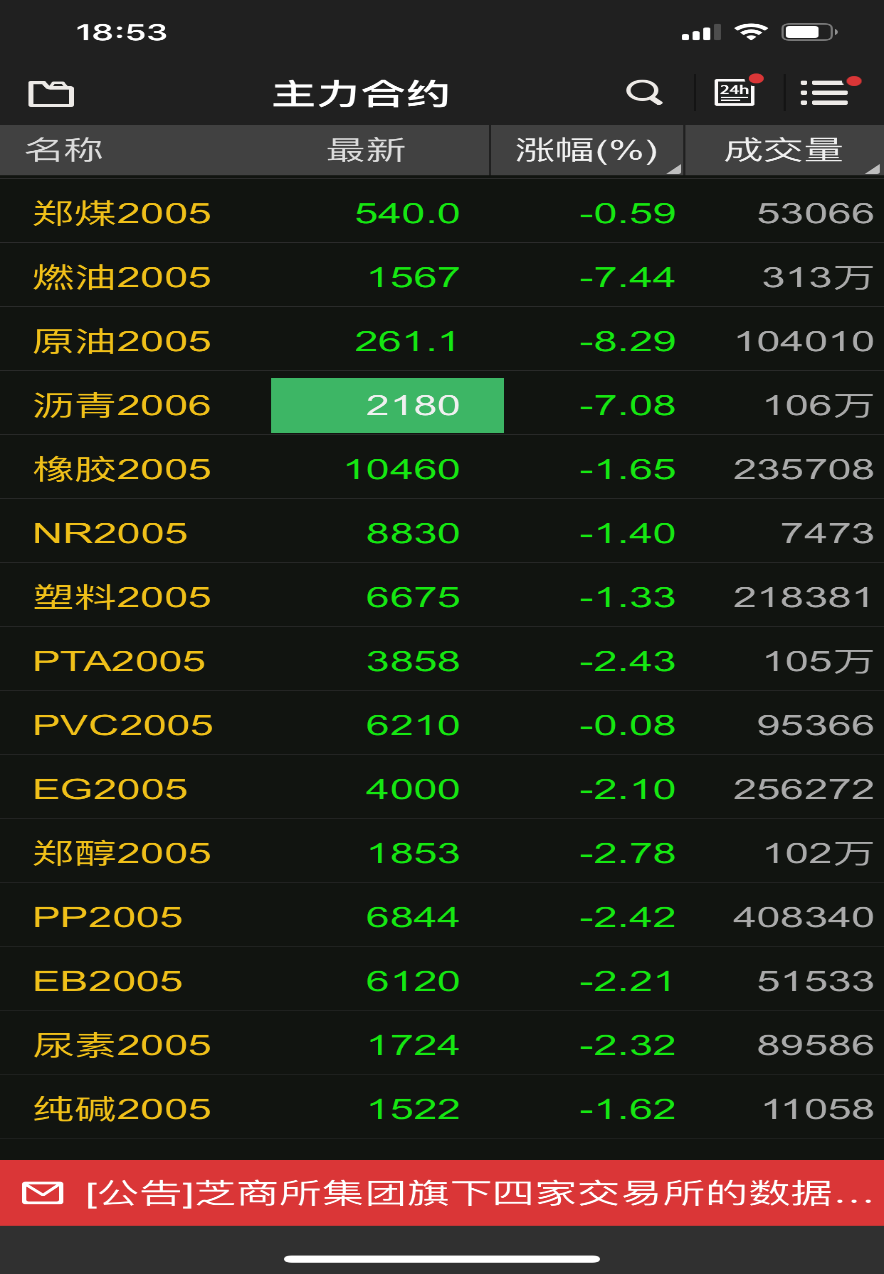 超50个期货品种大幅下挫，国际油价逼近30美元关口，后市油价如何走？