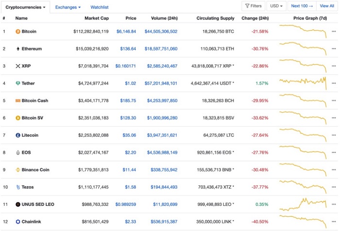 疫情引发加密货币市场恐慌 BTC迎来2020开年首次暴跌