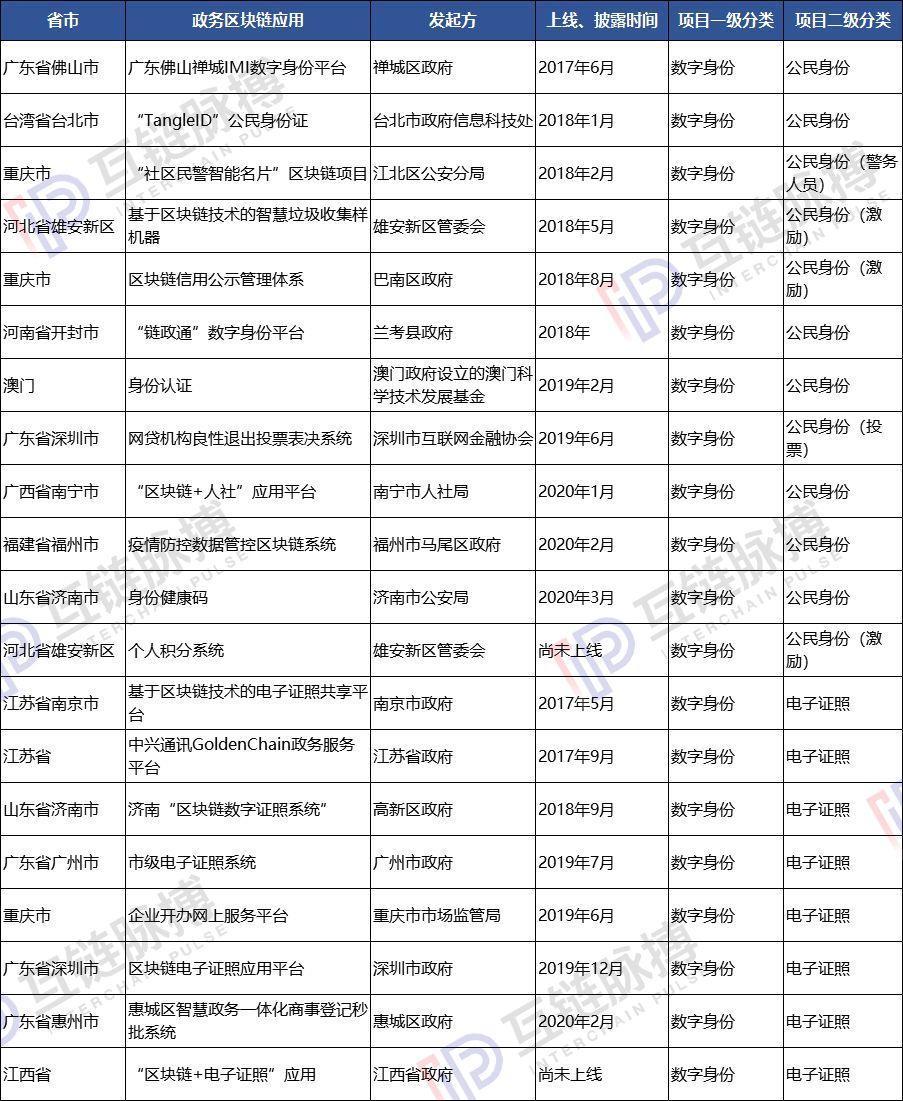 梳理96项区块链政务应用：政府部门最喜欢用区块链做这8件事