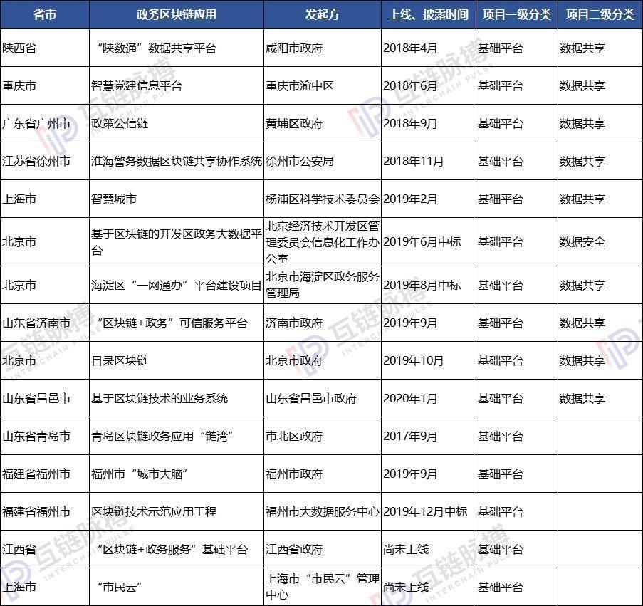 梳理96项区块链政务应用：政府部门最喜欢用区块链做这8件事