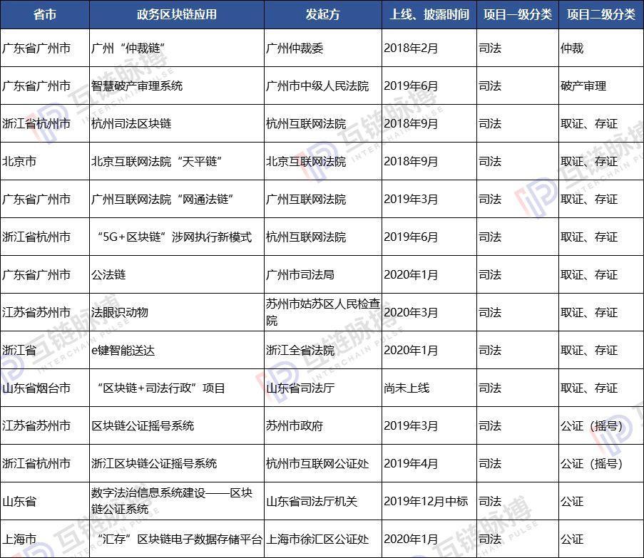 梳理96项区块链政务应用：政府部门最喜欢用区块链做这8件事