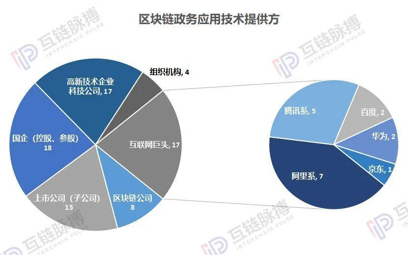 梳理96项区块链政务应用：政府部门最喜欢用区块链做这8件事