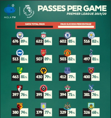 英超场地如c77 tv(英超本赛季场均传球次数成功率统计：曼城两项数据均第一)