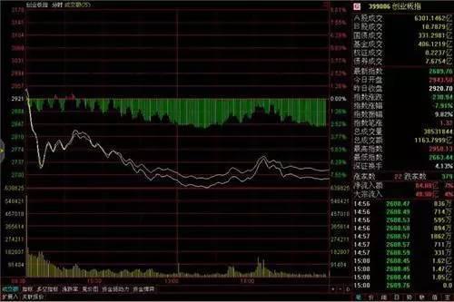 「股价成交量」什么是底部放量下跌（底部放巨量下跌”意味着什么）