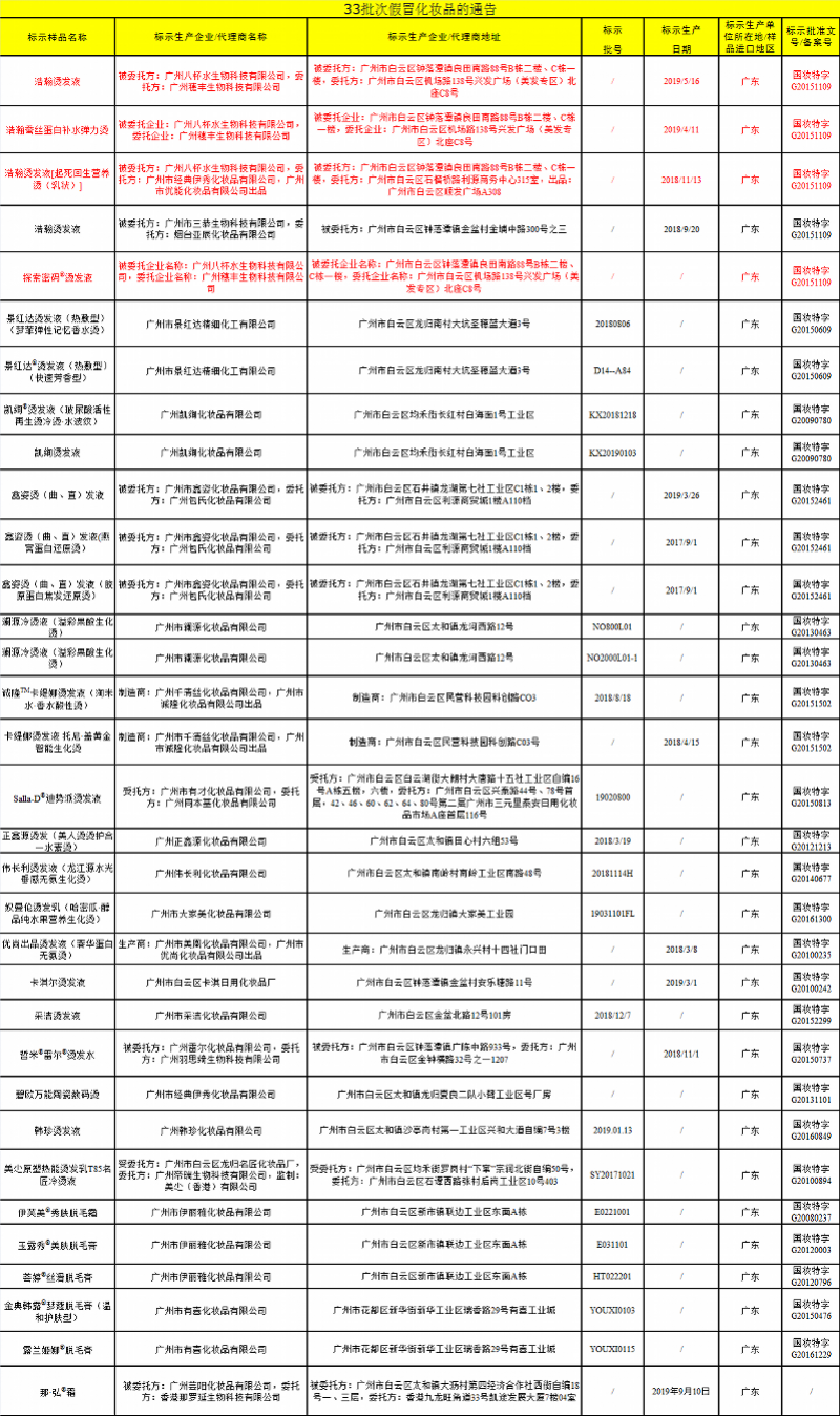 33批次假冒化妆品曝光！逾八成为烫发产品，浩瀚、凯绚等上榜