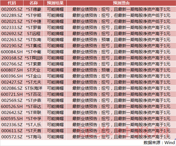 注意!这70股将被处“*ST”,这20股因扭亏有望“摘帽”