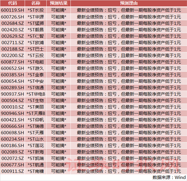 注意!这70股将被处“*ST”,这20股因扭亏有望“摘帽”