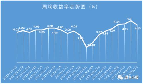 需要補充地是,非淨值型產品的收益=本金*收益率/365*投資期限,淨值型