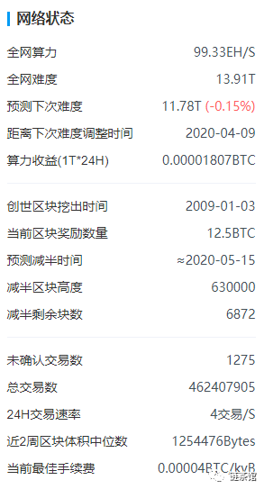 比特币挖矿难度下调将近16% 对矿工来说是福是祸？