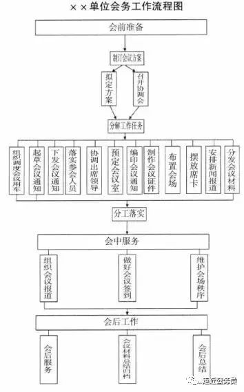 会务流程指南，收藏备用