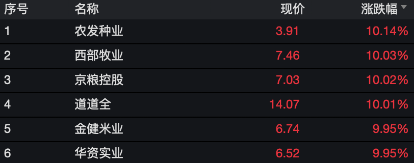 疫情还会引发粮食危机？这只大米股六天四个涨停