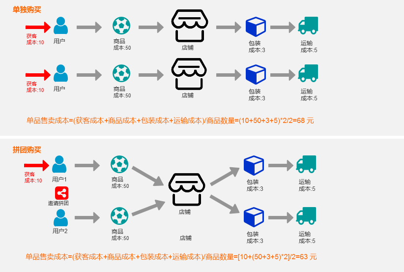 拼多多为什么不做「购物车」功能？