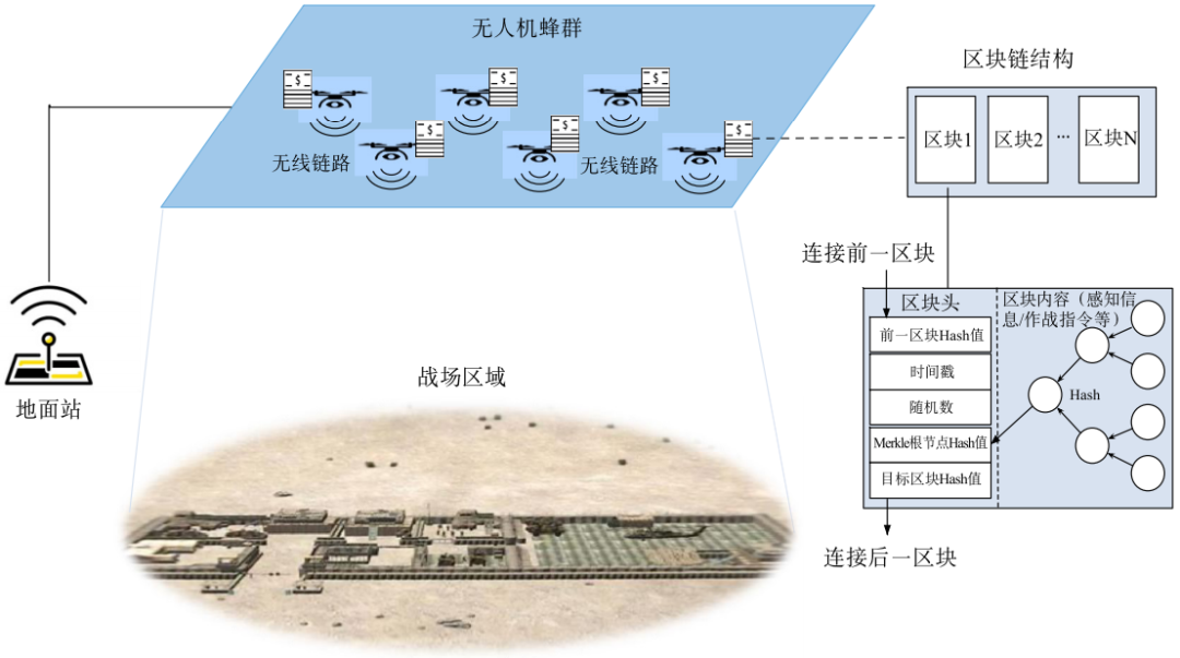 防伪装防入侵防篡改，区块链技术提升无人机作战的安全性探讨