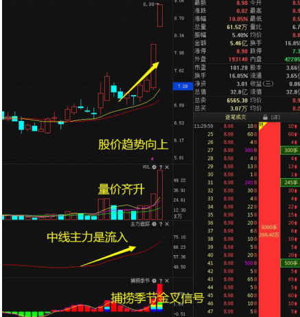中国股市：“真假突破”抄底选股法，找准主力拉升第三“主升浪”,炒股如囊中取物