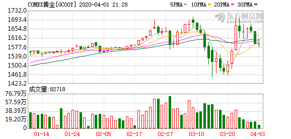 「黄金债务」什么是国际黄金期货（国际黄金期货价格收跌逾1% ）