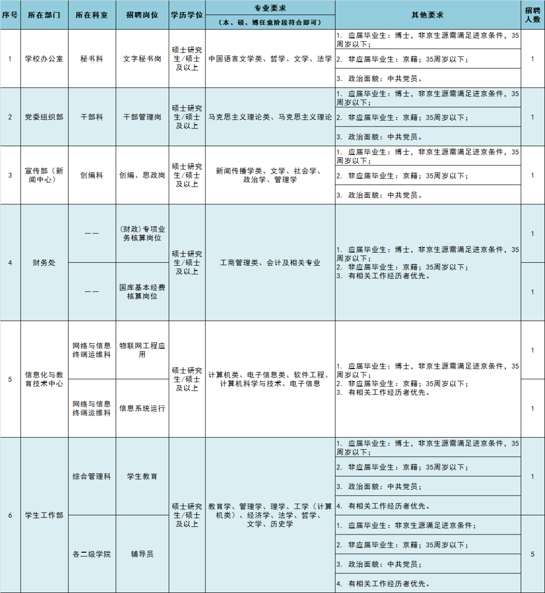 北京财贸职业学院招聘（通州学校招聘）