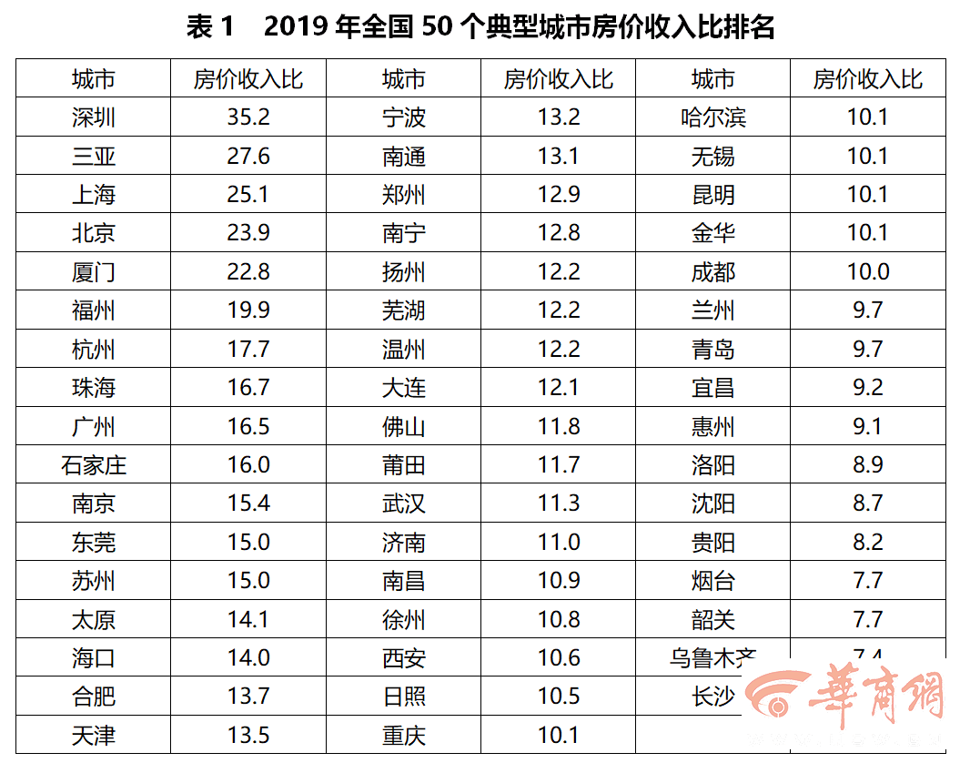 最新房价收入比：西安买1套房不吃不喝得要10年多，长沙人幸福了