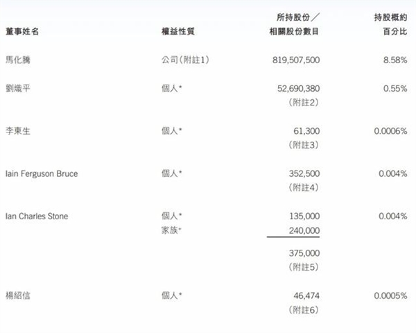 腾讯最新股权曝光：马化腾8.6% 最大股东持股31%