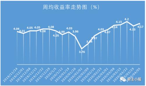 理财产品排行(理财产品排行哪个好)