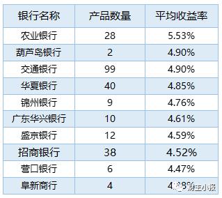 理财产品排行(理财产品排行哪个好)