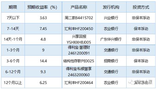 理财产品排行(理财产品排行哪个好)