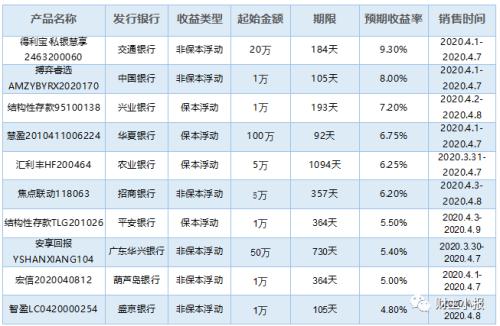 理财产品排行(理财产品排行哪个好)